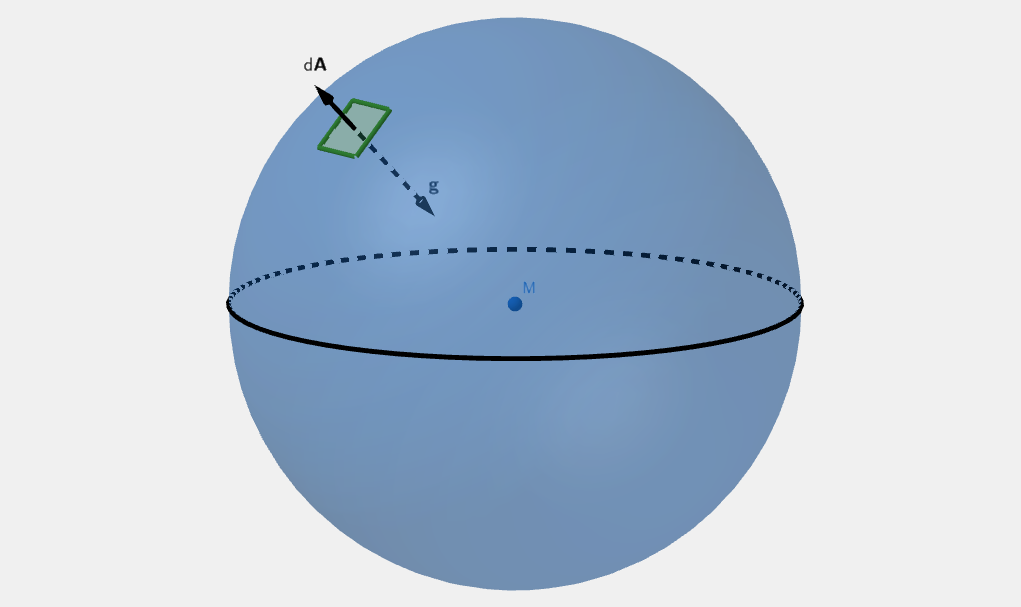 Gauss's law illustration