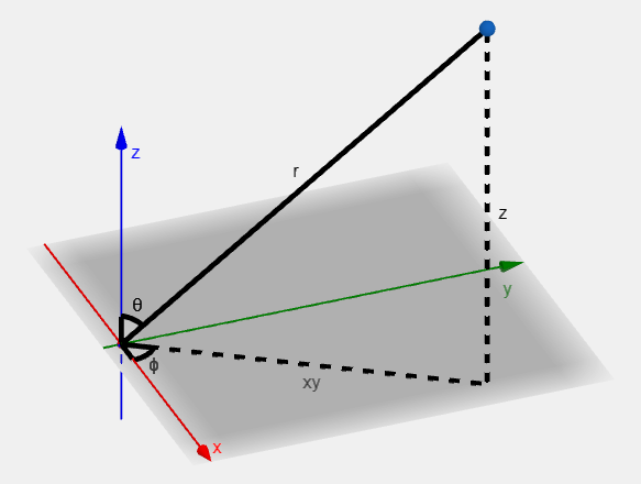 Spherical coordinates