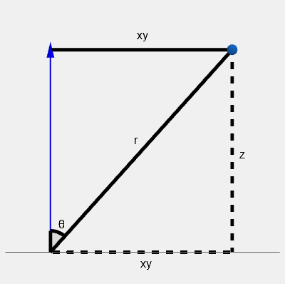 Spherical coordinates 2