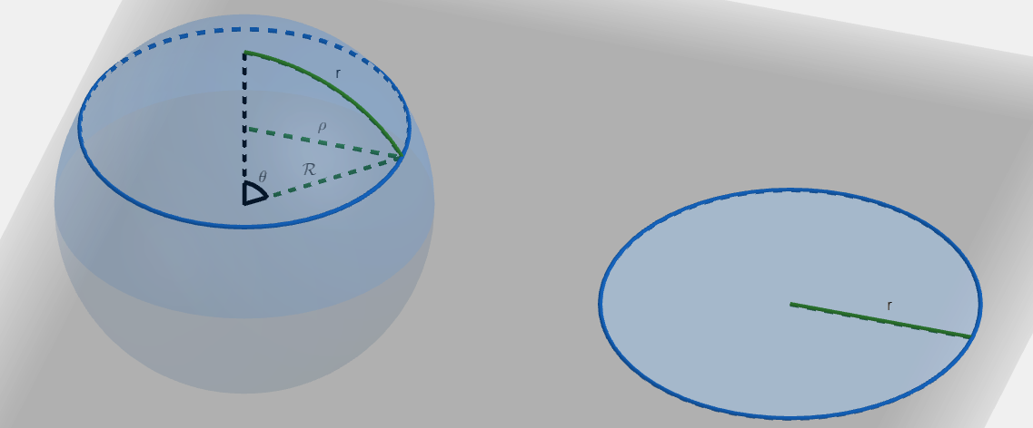 Circle on a sphere vs flat circle
